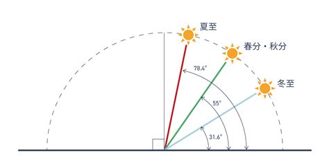 太陽角度查詢 考證